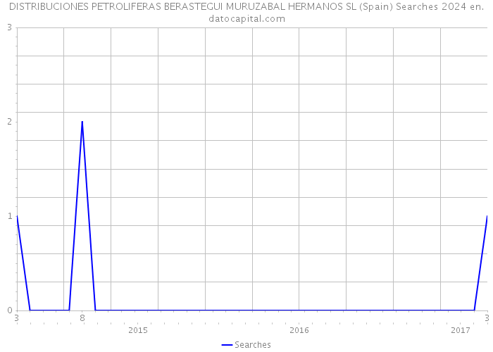 DISTRIBUCIONES PETROLIFERAS BERASTEGUI MURUZABAL HERMANOS SL (Spain) Searches 2024 