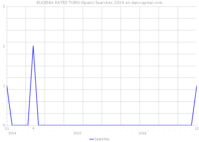 EUGENIA RATES TORN (Spain) Searches 2024 
