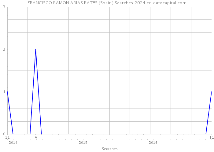 FRANCISCO RAMON ARIAS RATES (Spain) Searches 2024 