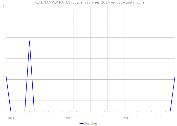 IRENE SAMPER RATES (Spain) Searches 2024 