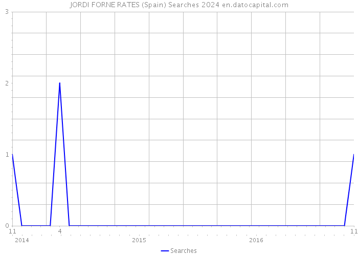 JORDI FORNE RATES (Spain) Searches 2024 