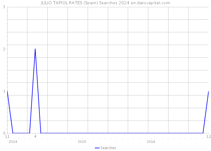 JULIO TAPIOL RATES (Spain) Searches 2024 
