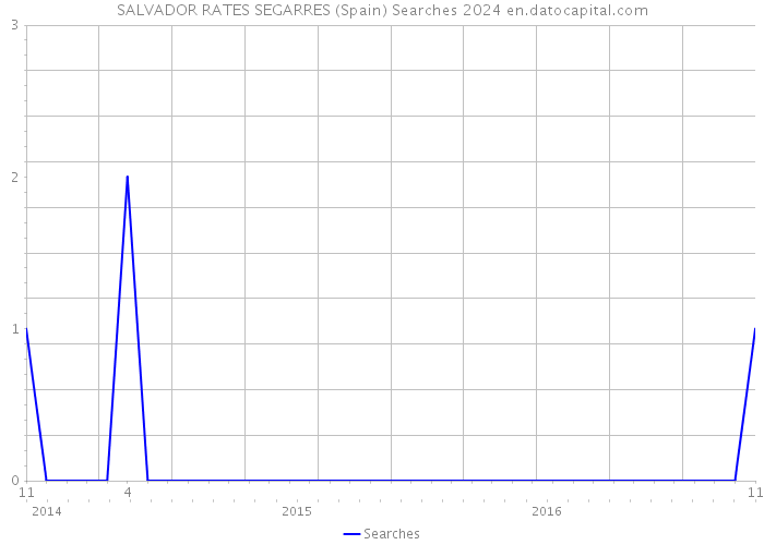 SALVADOR RATES SEGARRES (Spain) Searches 2024 