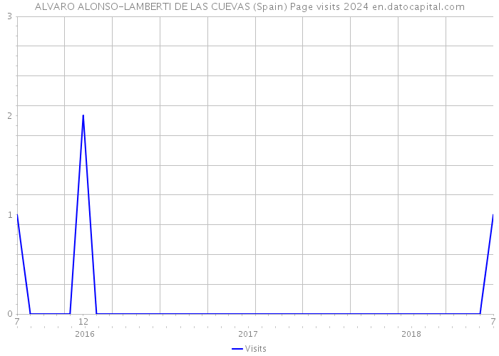 ALVARO ALONSO-LAMBERTI DE LAS CUEVAS (Spain) Page visits 2024 