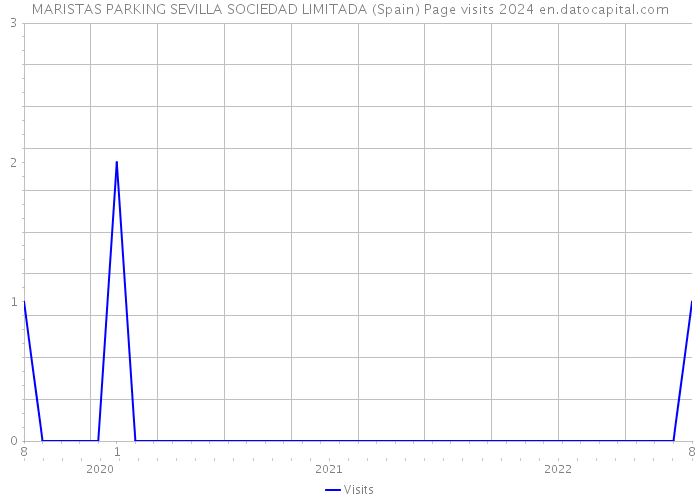 MARISTAS PARKING SEVILLA SOCIEDAD LIMITADA (Spain) Page visits 2024 