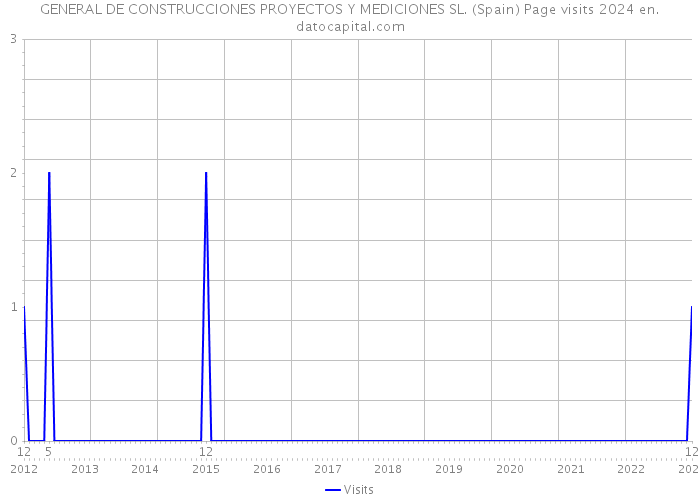 GENERAL DE CONSTRUCCIONES PROYECTOS Y MEDICIONES SL. (Spain) Page visits 2024 