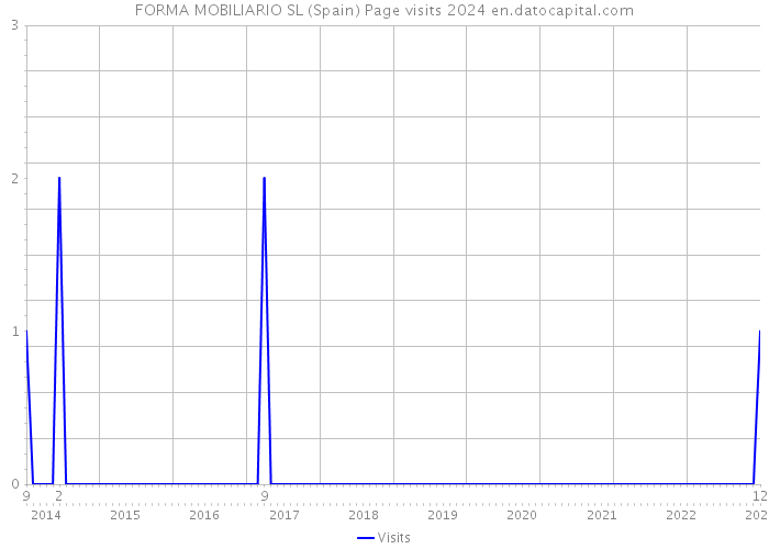 FORMA MOBILIARIO SL (Spain) Page visits 2024 