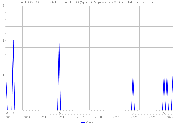 ANTONIO CERDERA DEL CASTILLO (Spain) Page visits 2024 