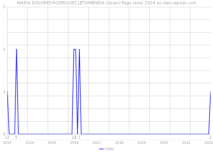 MARIA DOLORES RODRIGUEZ LETAMENDIA (Spain) Page visits 2024 