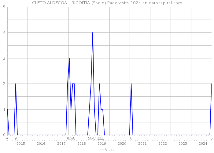 CLETO ALDECOA URIGOITIA (Spain) Page visits 2024 