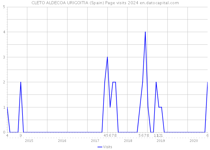 CLETO ALDECOA URIGOITIA (Spain) Page visits 2024 