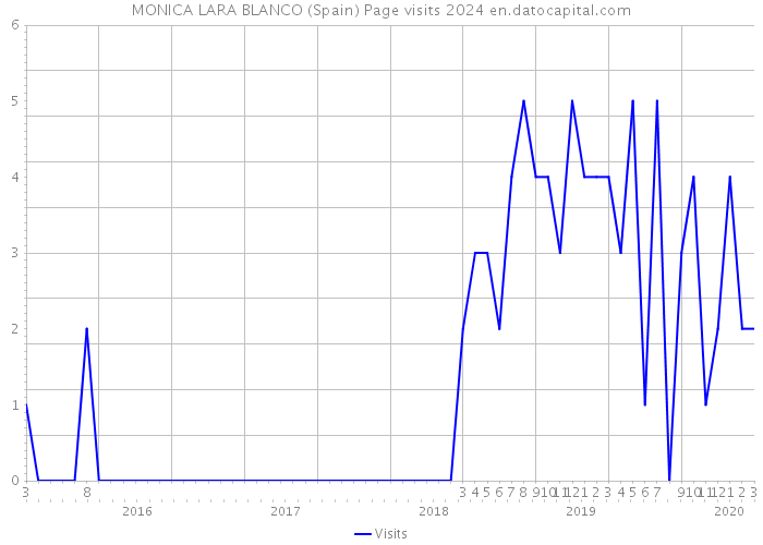 MONICA LARA BLANCO (Spain) Page visits 2024 