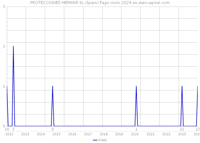 PROTECCIONES HERMAR SL (Spain) Page visits 2024 