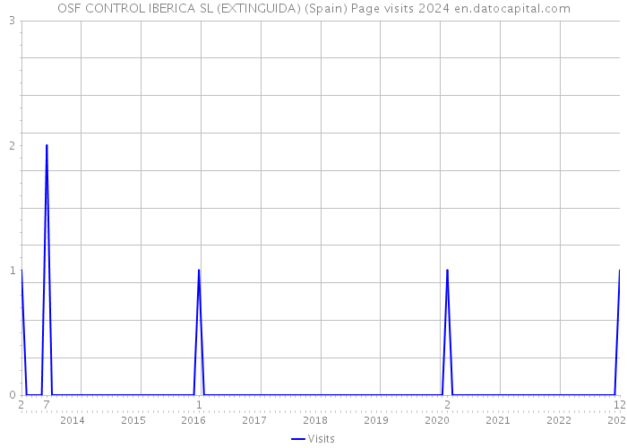 OSF CONTROL IBERICA SL (EXTINGUIDA) (Spain) Page visits 2024 