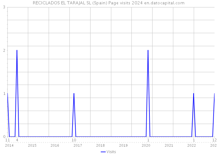 RECICLADOS EL TARAJAL SL (Spain) Page visits 2024 