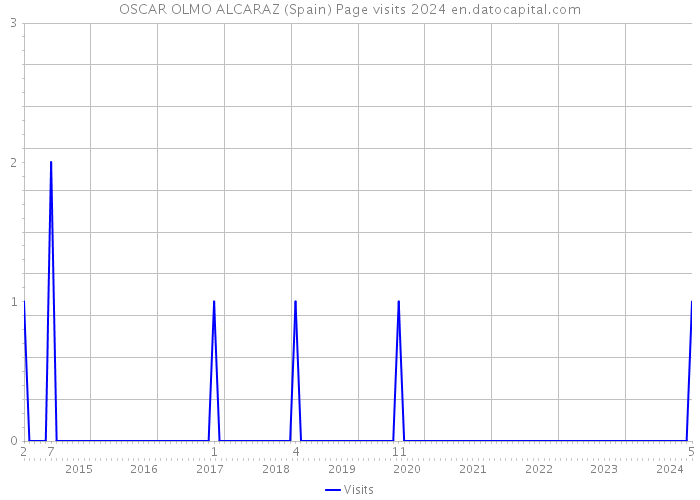 OSCAR OLMO ALCARAZ (Spain) Page visits 2024 