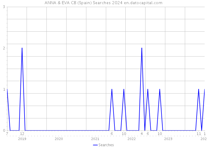 ANNA & EVA CB (Spain) Searches 2024 