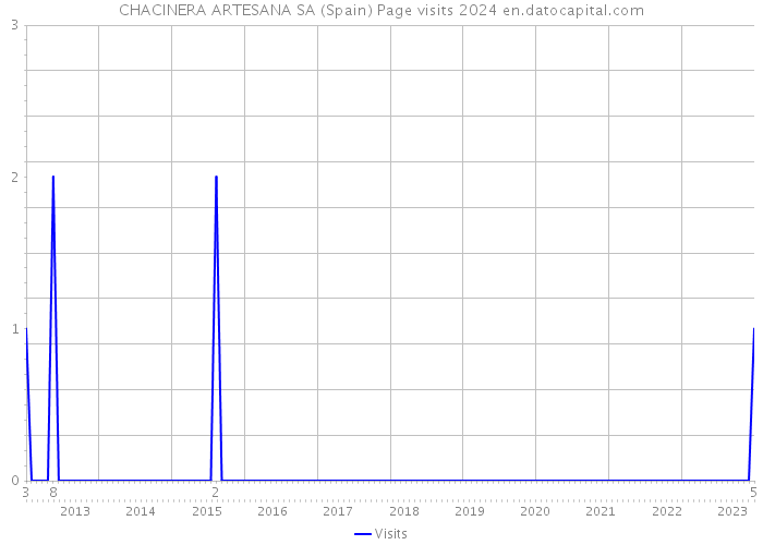 CHACINERA ARTESANA SA (Spain) Page visits 2024 