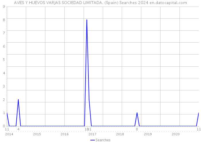 AVES Y HUEVOS VARJAS SOCIEDAD LIMITADA. (Spain) Searches 2024 