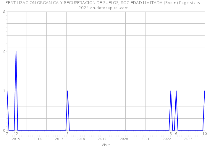 FERTILIZACION ORGANICA Y RECUPERACION DE SUELOS, SOCIEDAD LIMITADA (Spain) Page visits 2024 