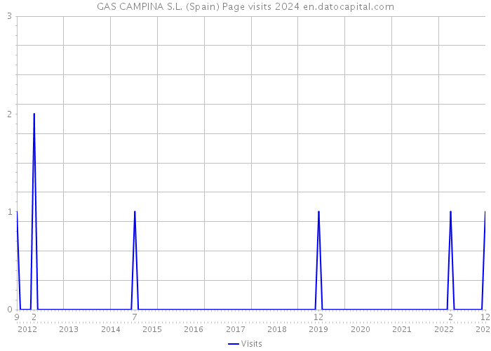 GAS CAMPINA S.L. (Spain) Page visits 2024 