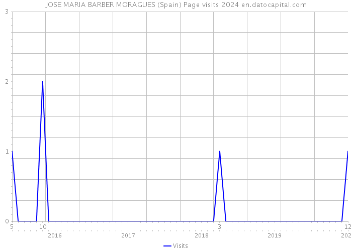 JOSE MARIA BARBER MORAGUES (Spain) Page visits 2024 