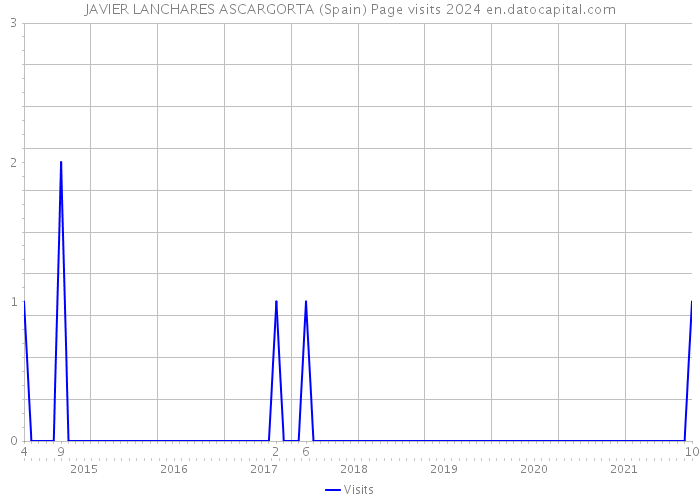 JAVIER LANCHARES ASCARGORTA (Spain) Page visits 2024 