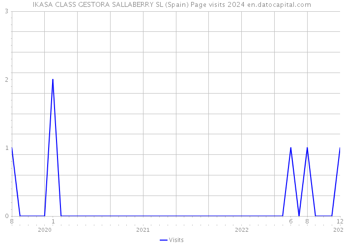 IKASA CLASS GESTORA SALLABERRY SL (Spain) Page visits 2024 