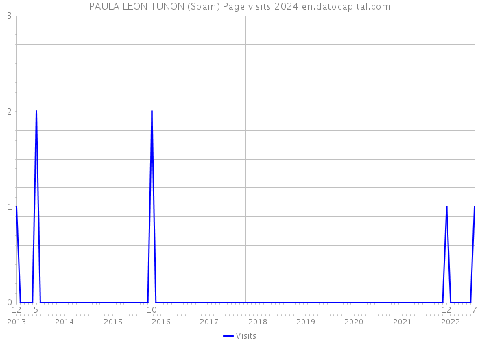 PAULA LEON TUNON (Spain) Page visits 2024 