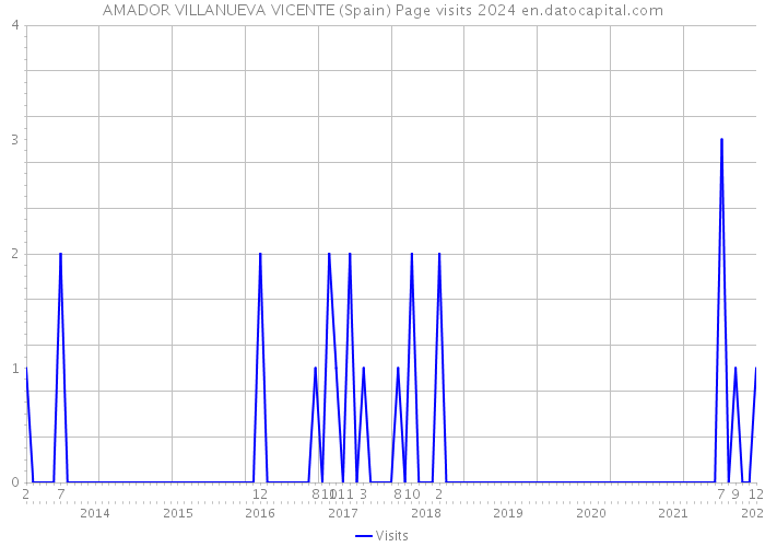 AMADOR VILLANUEVA VICENTE (Spain) Page visits 2024 