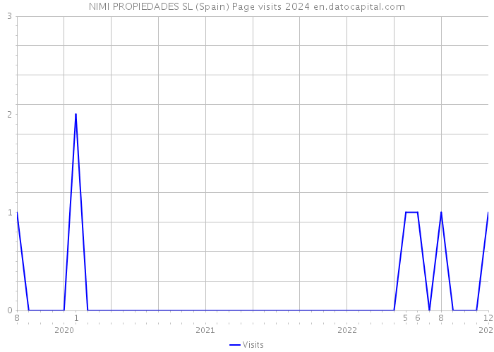 NIMI PROPIEDADES SL (Spain) Page visits 2024 