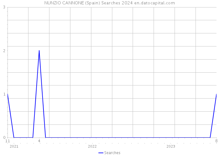NUNZIO CANNONE (Spain) Searches 2024 