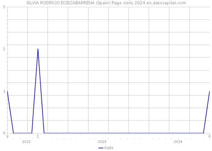 SILVIA RODRIGO ECEIZABARRENA (Spain) Page visits 2024 