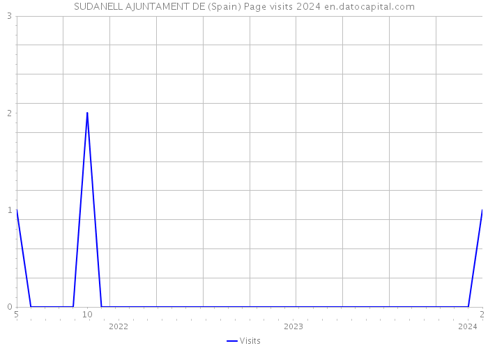 SUDANELL AJUNTAMENT DE (Spain) Page visits 2024 
