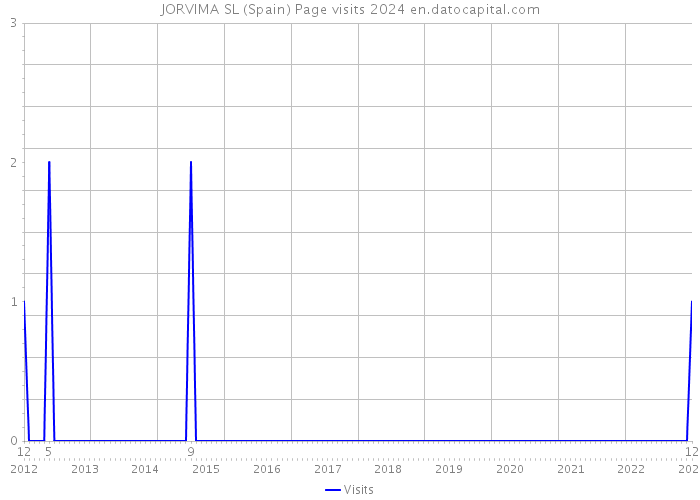 JORVIMA SL (Spain) Page visits 2024 