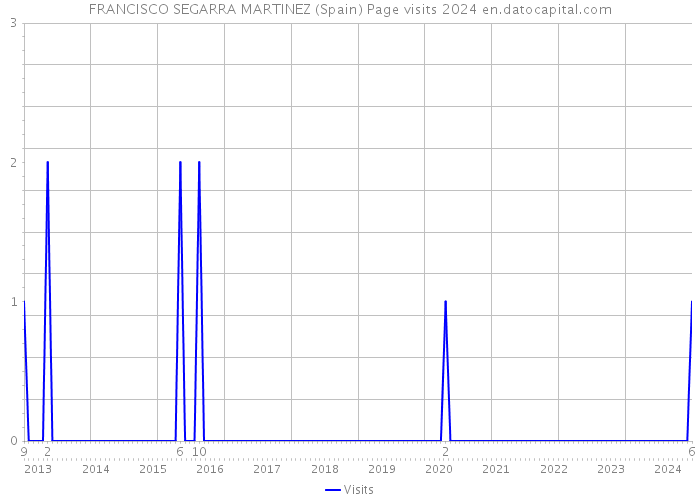 FRANCISCO SEGARRA MARTINEZ (Spain) Page visits 2024 