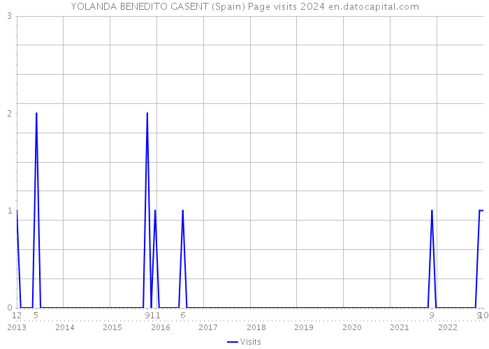 YOLANDA BENEDITO GASENT (Spain) Page visits 2024 
