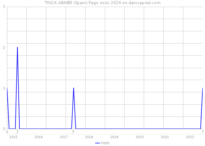 TINCA ABABEI (Spain) Page visits 2024 
