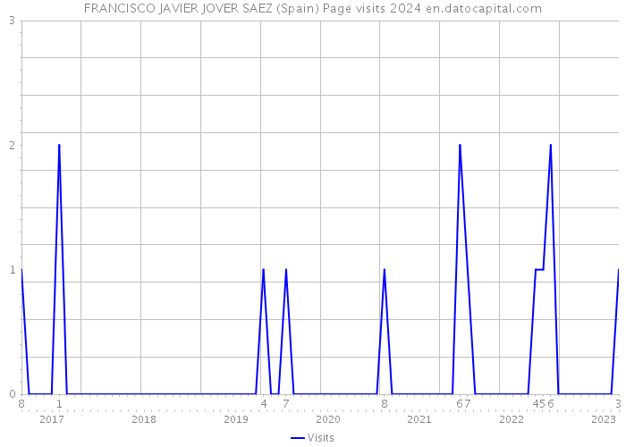 FRANCISCO JAVIER JOVER SAEZ (Spain) Page visits 2024 