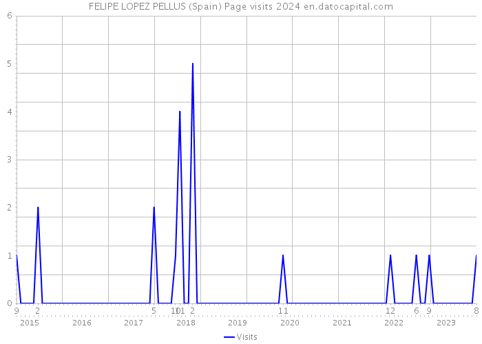 FELIPE LOPEZ PELLUS (Spain) Page visits 2024 