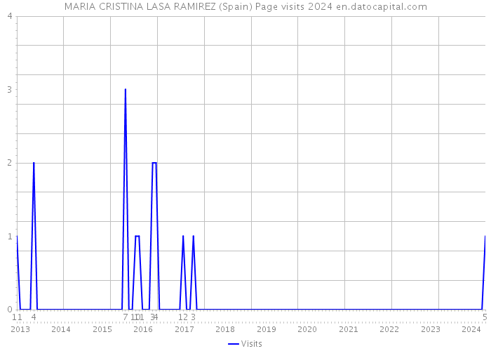 MARIA CRISTINA LASA RAMIREZ (Spain) Page visits 2024 