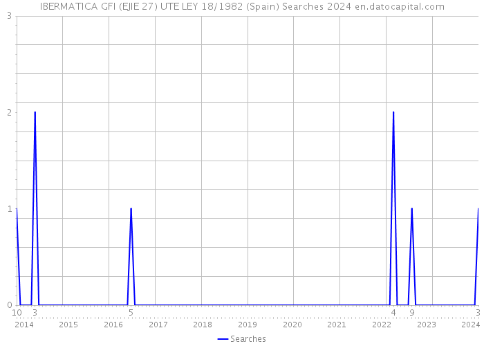 IBERMATICA GFI (EJIE 27) UTE LEY 18/1982 (Spain) Searches 2024 