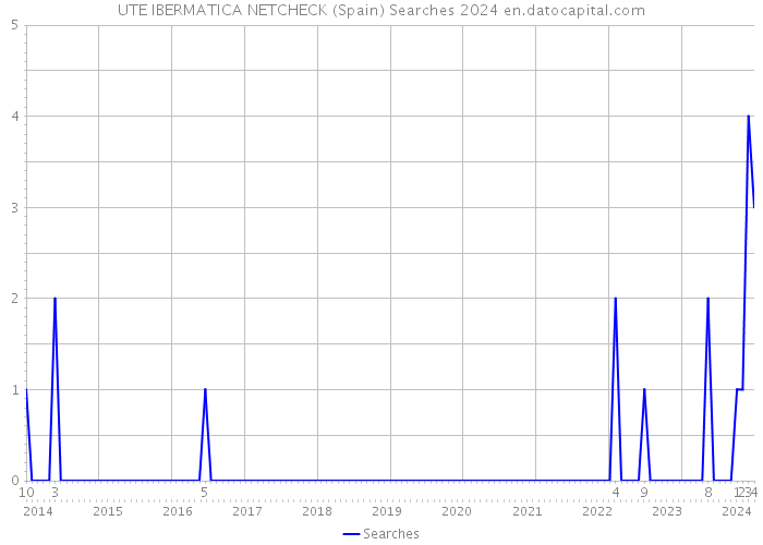 UTE IBERMATICA NETCHECK (Spain) Searches 2024 