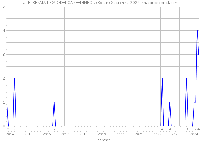 UTE IBERMATICA ODEI CASEEDINFOR (Spain) Searches 2024 