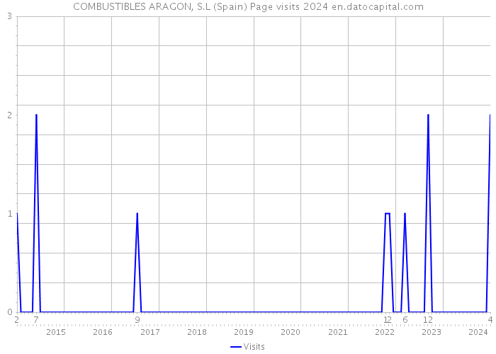 COMBUSTIBLES ARAGON, S.L (Spain) Page visits 2024 