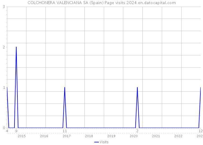 COLCHONERA VALENCIANA SA (Spain) Page visits 2024 