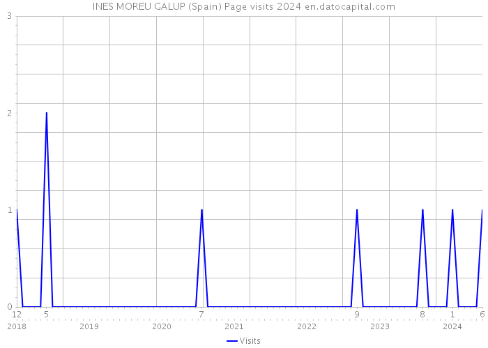 INES MOREU GALUP (Spain) Page visits 2024 