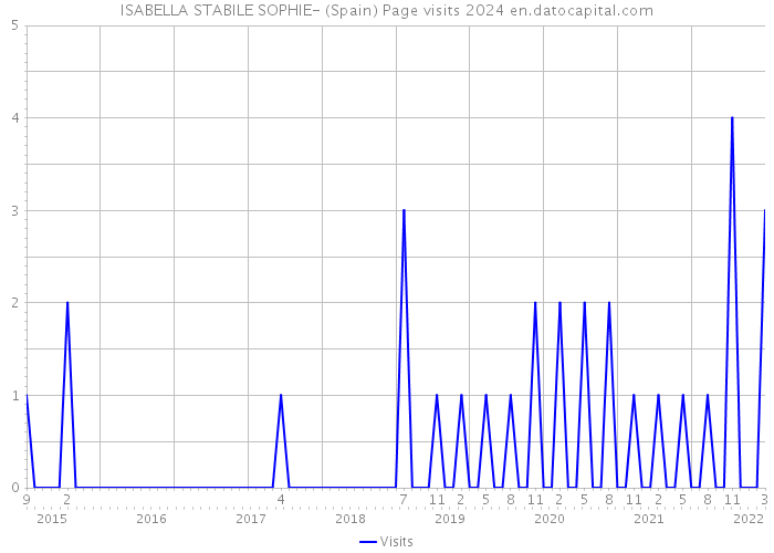 ISABELLA STABILE SOPHIE- (Spain) Page visits 2024 