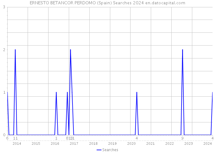 ERNESTO BETANCOR PERDOMO (Spain) Searches 2024 