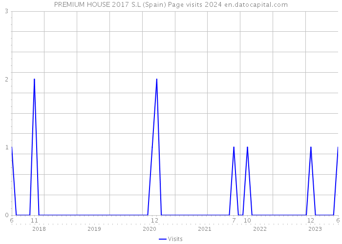 PREMIUM HOUSE 2017 S.L (Spain) Page visits 2024 